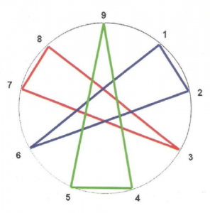 L'Ennéagramme est constitué en "Triades"